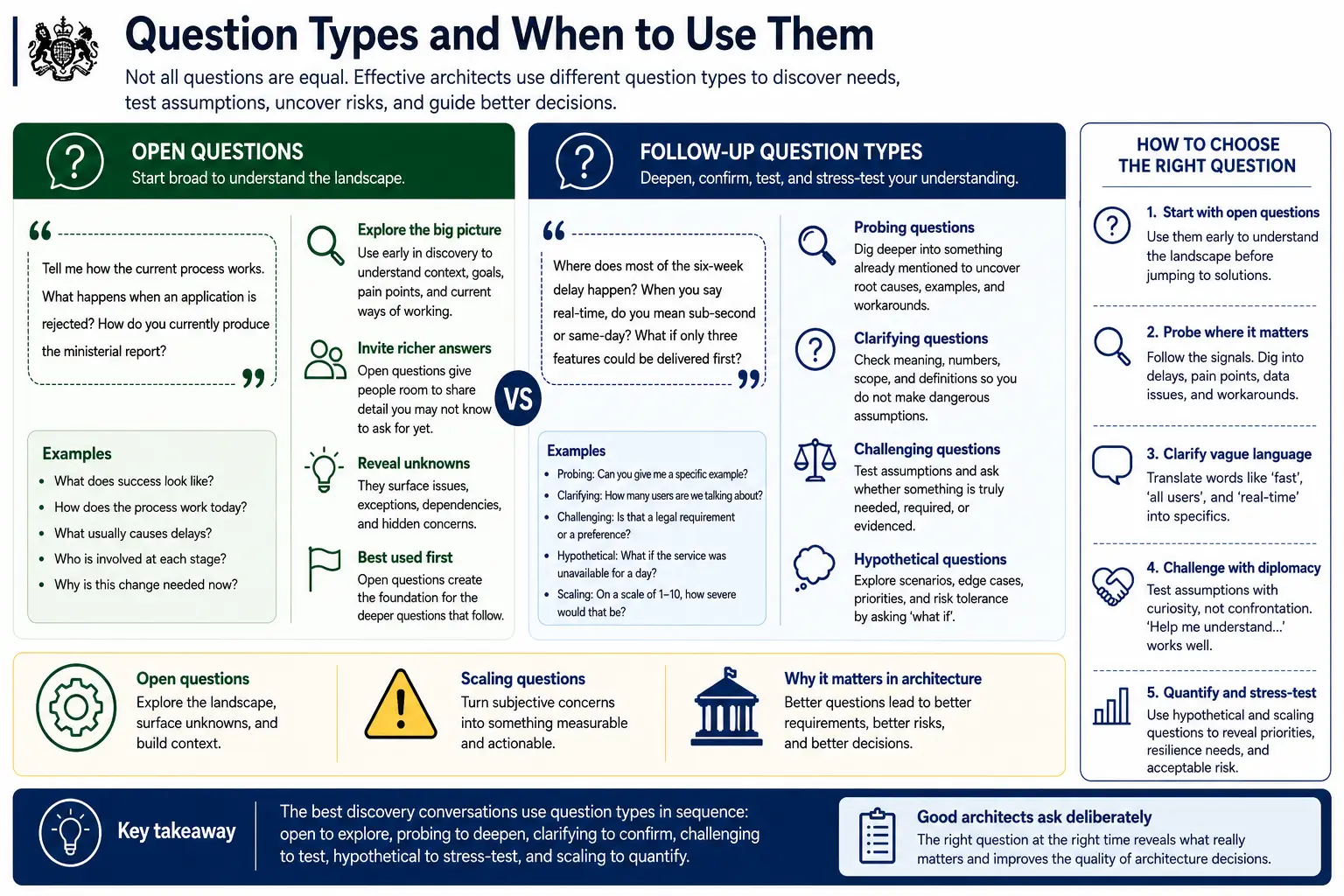 The six discovery question types and how they work together across a conversation